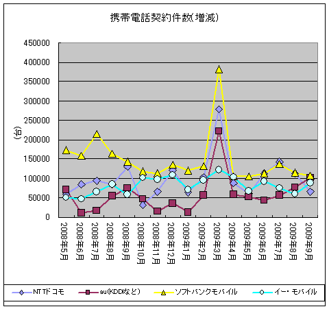 携帯電話契約件数(増減)