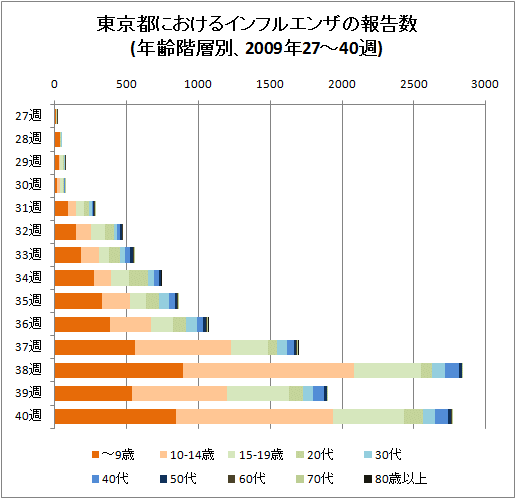 東京都におけるインフルエンザの報告数(年齢階層別、2009年27-40週)