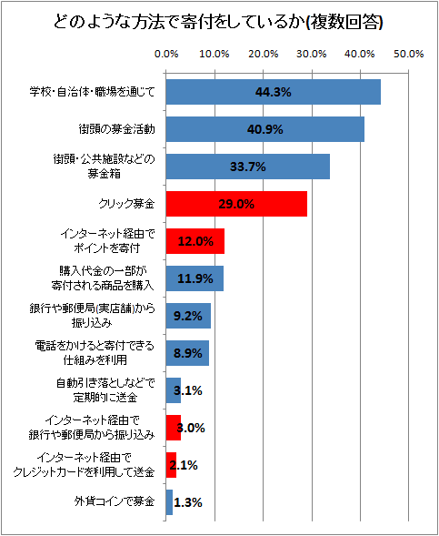 どのような方法で寄付をしているか(複数回答)