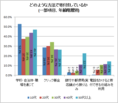 どのような方法で寄付をしているか(一部項目、年齢階層別)