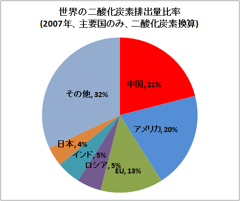 世界の二酸化炭素排出量比率(2007年、主要国のみ、二酸化炭素換算)