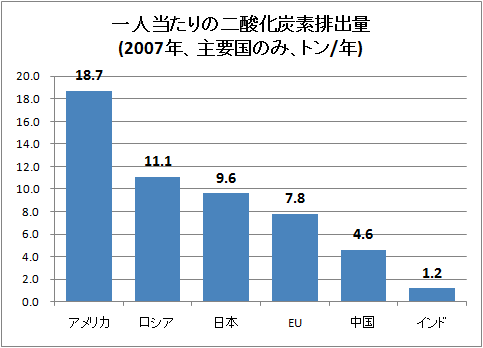一人当たりの二酸化炭素排出量(2007年、主要国のみ、トン/年)