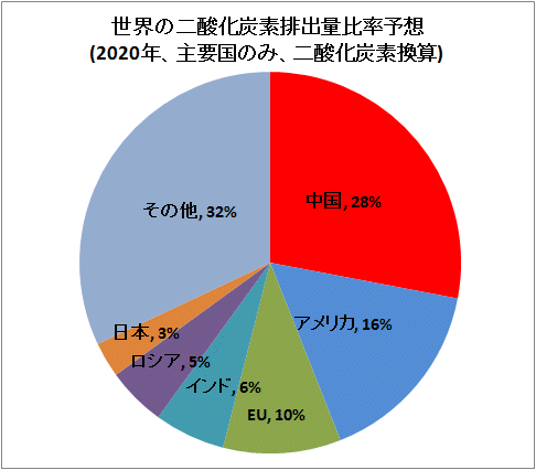 世界の二酸化炭素排出量比率予想(2020年、主要国のみ、二酸化炭素換算)