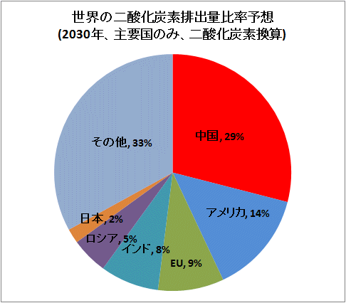 世界の二酸化炭素排出量比率予想(2030年、主要国のみ、二酸化炭素換算)