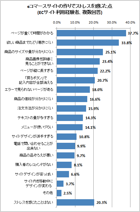 eコマースサイトの作りでストレスを感じた点(ECサイト利用経験者、複数回答)