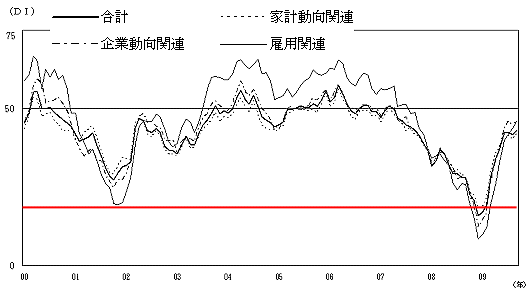 2000年以降の現状判断DIの推移(赤線は当方で付加)