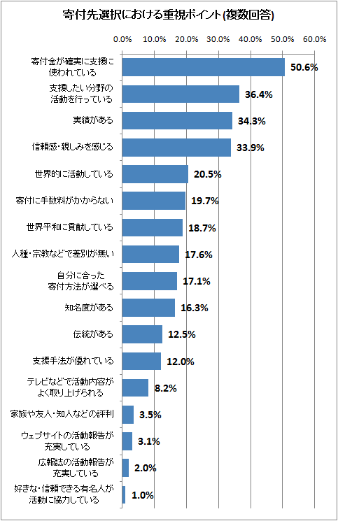 寄付先選択における重視ポイント(複数回答)