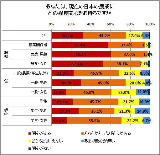 あなたは、現在の日本の農業にどの程度関心をお持ちですか