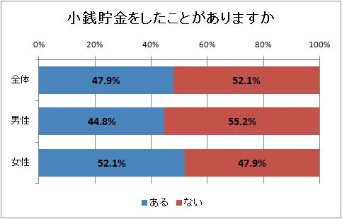小銭貯金をしたことがありますか