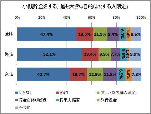 小銭貯金をする、最も大きな目的は?(する人限定)
