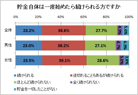 貯金自体は一度始めたら続けられる方ですか