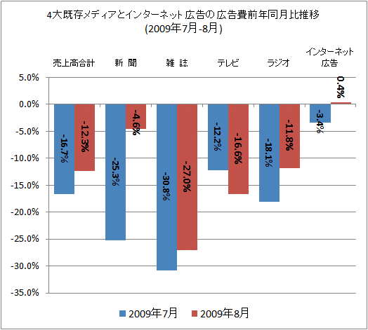 4大既存メディアとインターネット広告の広告費前年同月比(2009年7-8月)