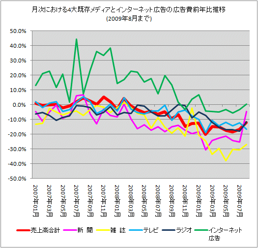 月次における4大既存メディアとインターネット広告の広告費前年比推移(2009年8月まで)