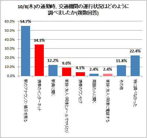 10/8(木)の通勤時、交通機関の運行状況はどのように調べましたか(複数回答)