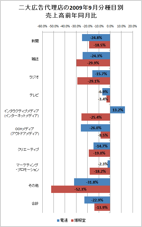 二大広告代理店の2009年9月分種目別売上高前年同月比