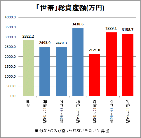 「世帯」総資産額(万円)