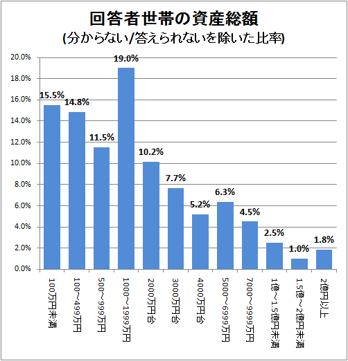 回答者世帯の資産総額(分からない/答えられないを除いた比率)