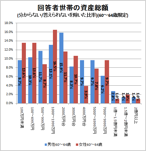 回答者世帯の資産総額(分からない/答えられないを除いた比率)(60-64歳限定)