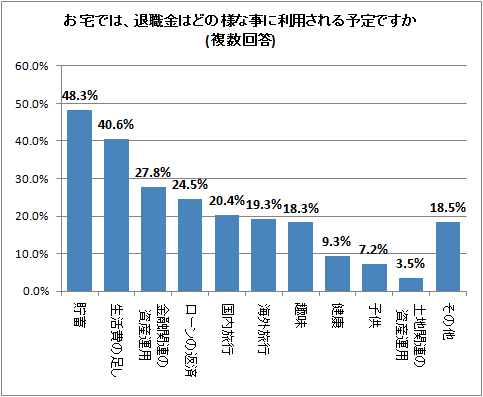 お宅では、退職金はどの様な事に利用される予定ですか(複数回答)