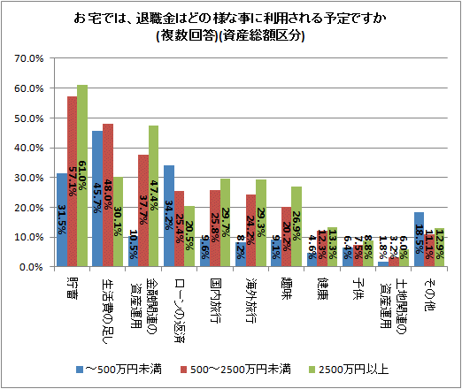 お宅では、退職金はどの様な事に利用される予定ですか(複数回答)(資産総額区分)
