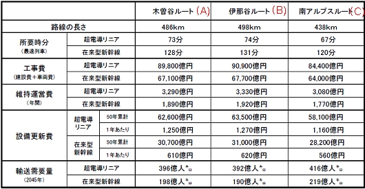 今回発表された、東京・大阪間のリニア中央新幹線に関する各種試算データ