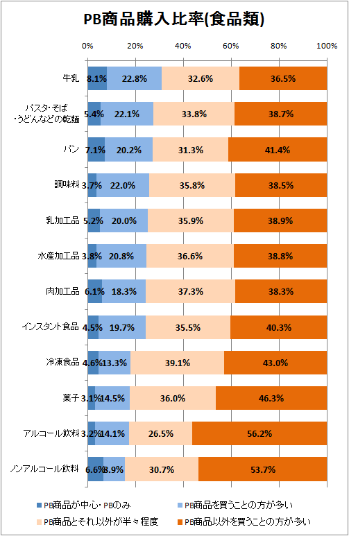 PB商品購入比率(食品類)