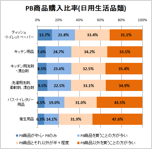 PB商品購入比率(日用生活品類)