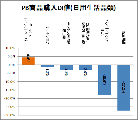 PB商品購入DI値(日用生活品類)