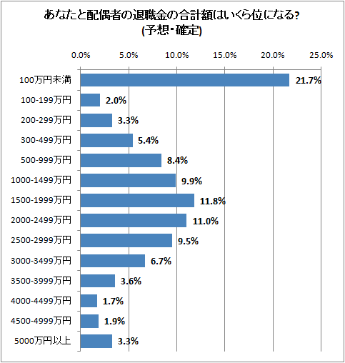 あなたと配偶者の退職金の合計額はいくら位になる?(予想・確定)