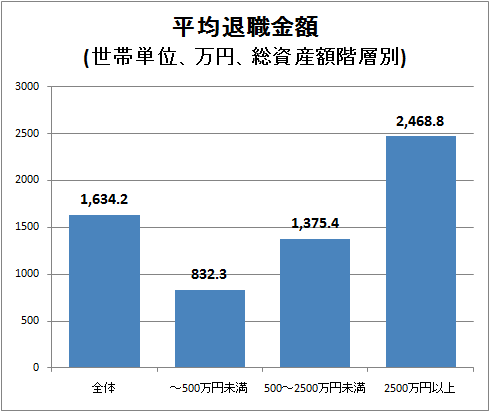 平均退職金額(世帯単位、万円、総資産額階層別)