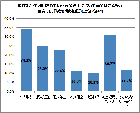 現在お宅で利用されている資産運用について当てはまるもの(自身、配偶者)(複数回答)(上位5位+α)