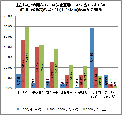 現在お宅で利用されている資産運用について当てはまるもの(自身、配偶者)(複数回答)(上位5位+α)(総資産階層別)
