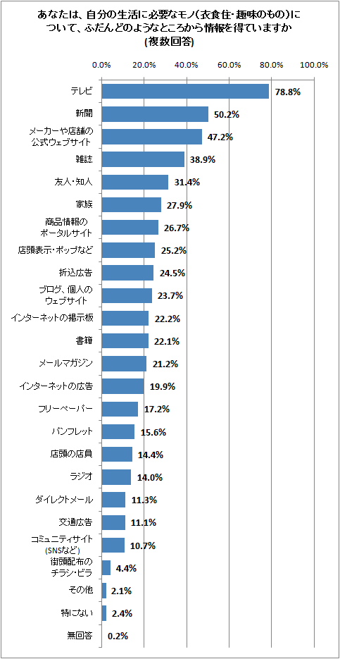 あなたは、自分の生活に必要なモノ(衣食住・趣味のもの)について、ふだんどのようなところから情報を得ていますか(複数回答)