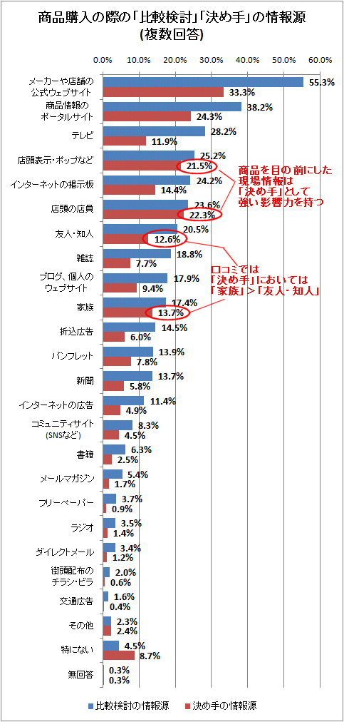 商品購入の際の「比較検討」「決め手」の情報源(複数回答)