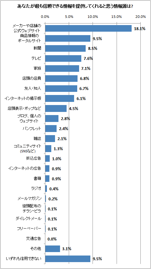 あなたが最も信頼できる情報を提供してくれると思う情報源は?