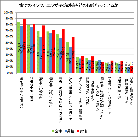 家でのインフルエンザ予防対策をどの程度行っているか