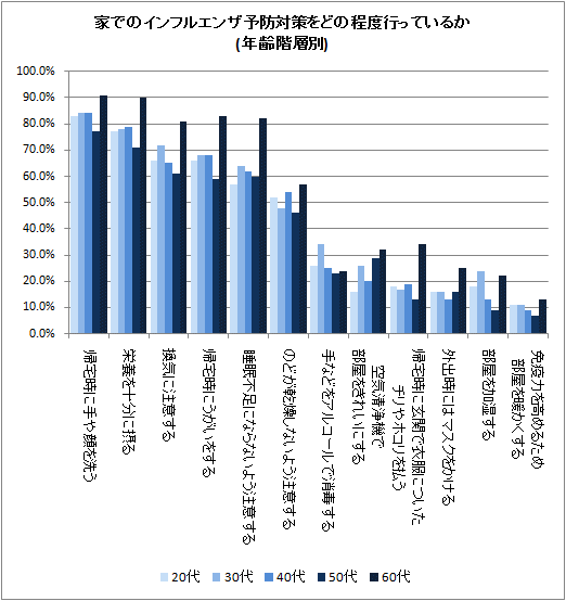 家でのインフルエンザ予防対策をどの程度行っているか(年齢階層別)