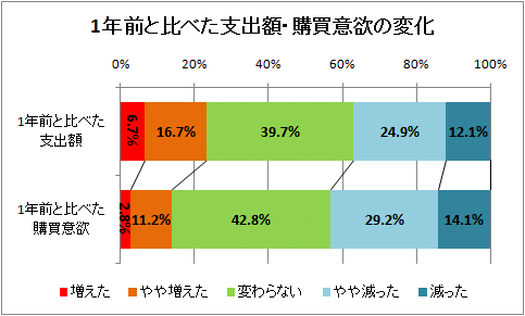1年前と比べた支出額・購買意欲の変化