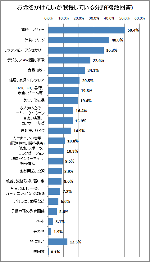 お金をかけたいが我慢している分野(複数回答)
