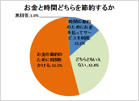 お金と時間どちらを節約するか