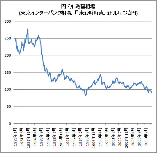 円ドル為替相場(東京インターバンク相場、月末17時時点、1ドルにつき円)