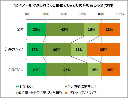 電子メールで送られてくる情報でもっとも興味のあるもの(女性)