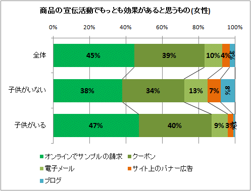 商品の宣伝活動でもっとも効果があると思うもの