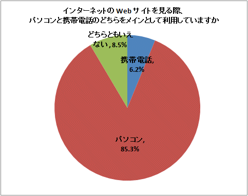 インターネットの Web サイトを見る際、パソコンと携帯電話のどちらをメインとして利用していますか