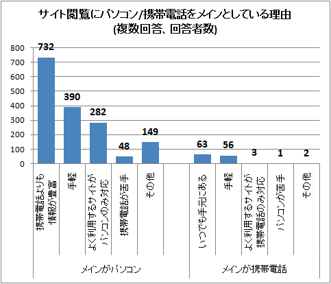 サイト閲覧にパソコン/携帯電話をメインとしている理由(複数回答、回答者数)