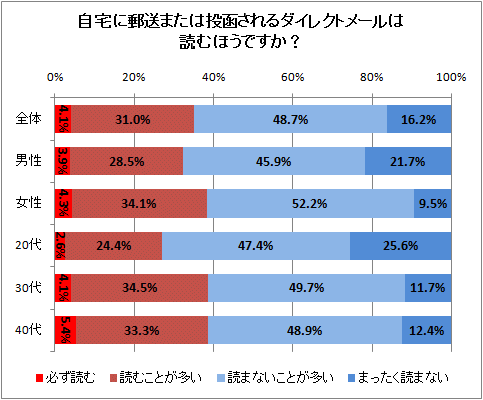 自宅に郵送または投函されるダイレクトメールは読むほうですか?