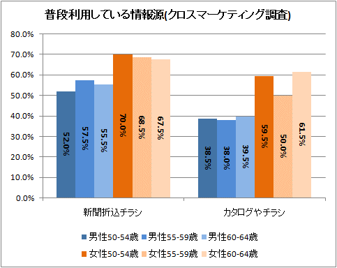 普段利用している情報源(クロスマーケティング調査)