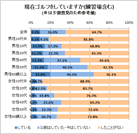 現在ゴルフをしていますか(練習場含む)(※は少数意見のため参考値)