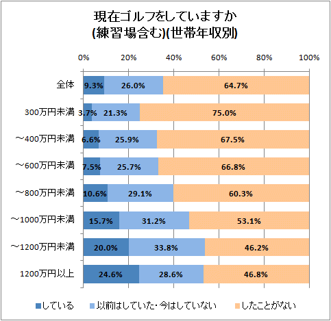現在ゴルフをしていますか(練習場含む)(世帯年収別)