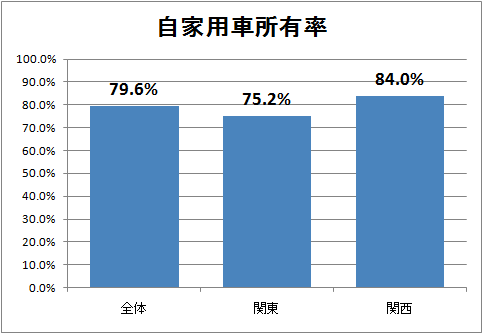 自家用車所有率